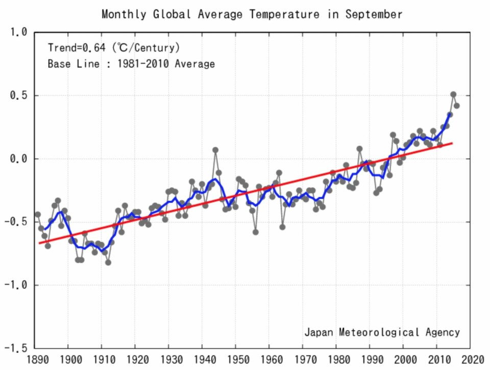 Det er fortsatt varmt i verden, men september i fjor var varmere, i følge de japanske forskerne. (Bilde: JMA)