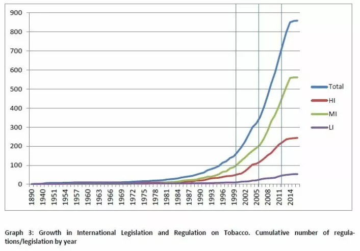 Vekst i nasjonale lover innenfor tobakkskontroll differensiert mellom høyinntektsland (Hl), mellominntektsland (Ml) og Lavinntekstland (Ll). (Foto: (Illustrasjon: UiO))