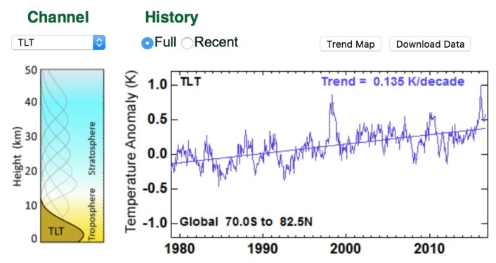 Denne kurven fra RSS sier at trenden for satellittmålt global temperatur er +0,135 grader/tiår. (Bilde: RSS) Denne kurven fra RSS sier at trenden for satellittmålt global temperatur er +0,135 grader/tiår. (Bilde: RSS)