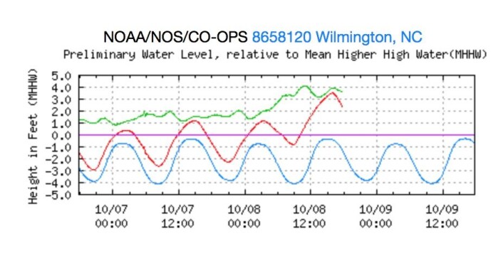 Vannstand ved tidevannsmåleren i Wilmington, NC. (Bilde: NOAA) Vannstand ved tidevannsmåleren i Wilmington, NC. (Bilde: NOAA)