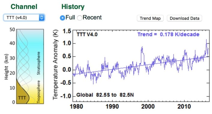 Og denne kurven fra RSS sier at den satellittmålte trenden i global temperatur er +0,178 grader/tiår. (Bilde: RSS) Og denne kurven fra RSS sier at den satellittmålte trenden i global temperatur er +0,178 grader/tiår. (Bilde: RSS)