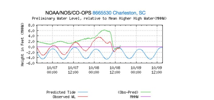 Den røde kurven viser vannstanden som ble målt i Charleston, SC. Den grønne kurven viser hvor mye været (Matthew) løftet havnivået over det normale tidevannet (blått). (Bilde: NOAA) Den røde kurven viser vannstanden som ble målt i Charleston, SC. Den grønne kurven viser hvor mye været (Matthew) løftet havnivået over det normale tidevannet (blått). (Bilde: NOAA)