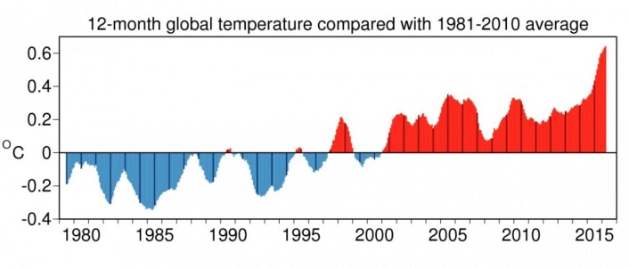 Det ble enda en rekord for løpende 12 måneders globalt temperaturanomali. Men nå er det vel snart slutt på denne rekordbølgen? (Bilde: C3S/ECMWF) Det ble enda en rekord for løpende 12 måneders globalt temperaturanomali. Men nå er det vel snart slutt på denne rekordbølgen? (Bilde: C3S/ECMWF)