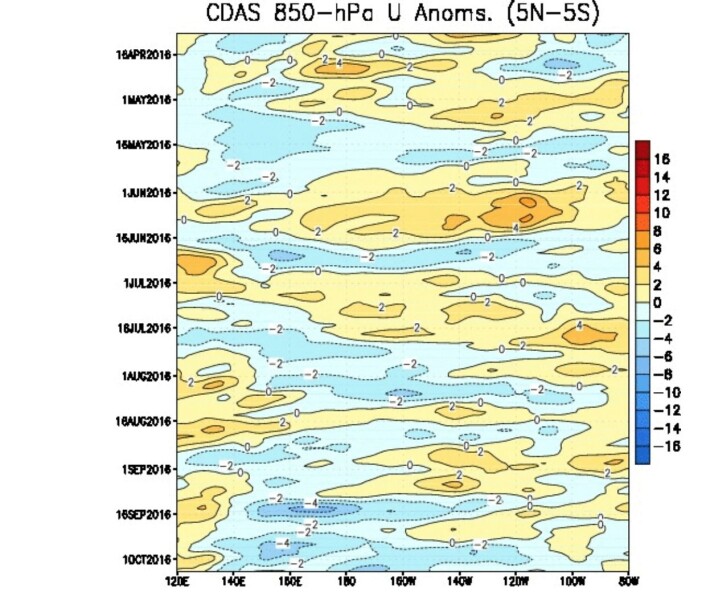 Det har vært brukbart med passatvind (blått) de siste ukene. Men er det nok til å gi oss en La Nina? (Bilde: NOAA) Det har vært brukbart med passatvind (blått) de siste ukene. Men er det nok til å gi oss en La Nina? (Bilde: NOAA)
