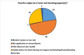 Langt flere begynner med å betale via mobilapp fordi de oppfordres av venner, enn fordi de av egen vilje vil prøve noe nytt. Oransje farge viser andel som har blitt dyttet igang av venner. Blå viser de som ønsket å prøve noe nytt, og gul farge viser andel som startet med app fordi de ønsket en bedre løsning enn kortbetaling og kontanter. (Foto: (Illustrasjon: SIFO)) Langt flere begynner med å betale via mobilapp fordi de oppfordres av venner, enn fordi de av egen vilje vil prøve noe nytt. Oransje farge viser andel som har blitt dyttet igang av venner. Blå viser de som ønsket å prøve noe nytt, og gul farge viser andel som startet med app fordi de ønsket en bedre løsning enn kortbetaling og kontanter. (Foto: (Illustrasjon: SIFO))