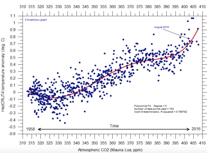 Er det en sammenheng mellom CO2 og globalt temperaturanomali? Javisst, men det er mer enn bare CO2 som spiller inn. (Bilde: Climate4you) Er det en sammenheng mellom CO2 og globalt temperaturanomali? Javisst, men det er mer enn bare CO2 som spiller inn. (Bilde: Climate4you)