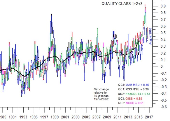 Den tykke kurven hos Climate4you stiger fortsatt. Global oppvarming. (Data: NASA, NOAA, Hadley, RSS, UAH. Grafikk: Climate4you) Den tykke kurven hos Climate4you stiger fortsatt. Global oppvarming. (Data: NASA, NOAA, Hadley, RSS, UAH. Grafikk: Climate4you)