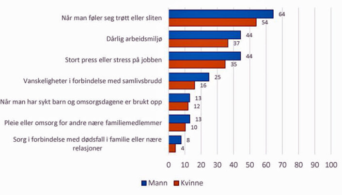 Prosent over 15 år som svarer at disse årsakene ikke gir grunn til sykmelding. Figuren viser derimot ikke hvor mange som aksepterer sykmelding. Kvinner svarer oftere enn menn «vet ikke». (Illustrasjon: Hellevik mfl 2019) Prosent over 15 år som svarer at disse årsakene ikke gir grunn til sykmelding. Figuren viser derimot ikke hvor mange som aksepterer sykmelding. Kvinner svarer oftere enn menn «vet ikke». (Illustrasjon: Hellevik mfl 2019)