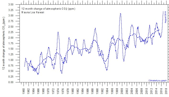 Endring i atmosfærens CO2-nivå, sammenliknet med 12 måneder tidligere. (Bilde: Climate4you) Endring i atmosfærens CO2-nivå, sammenliknet med 12 måneder tidligere. (Bilde: Climate4you)
