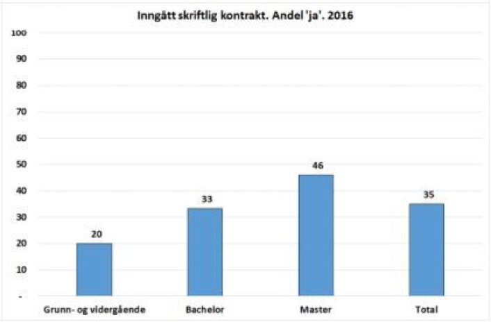 Langt flere med høy utdanning skriver kontrakt med håndverkeren. Likevel dropper også halvparten av disse en skriftlig kontrakt som dokumenterer hva som er avtalt av pris og andre vilkår. (Foto: (Skjermdump: SIFO-rapport)) Langt flere med høy utdanning skriver kontrakt med håndverkeren. Likevel dropper også halvparten av disse en skriftlig kontrakt som dokumenterer hva som er avtalt av pris og andre vilkår. (Foto: (Skjermdump: SIFO-rapport))