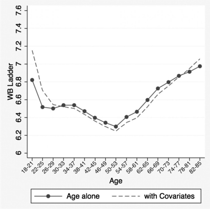 Trivsel fordelt på aldersgrupper i en amerikansk studie fra 2010 med om lag 355 000 deltakere. (Illustrasjon: Stone et al.) Trivsel fordelt på aldersgrupper i en amerikansk studie fra 2010 med om lag 355 000 deltakere. (Illustrasjon: Stone et al.)