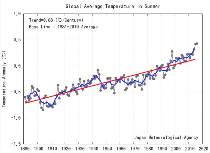 Sommeren 2016 ble rekordvarm globalt, ifølge JMA, hårfint foran fjorårets sommer. Og ut fra denne kurven er det vel rimelig å anta at det pågår en global oppvarming? (Bilde: JMA) Sommeren 2016 ble rekordvarm globalt, ifølge JMA, hårfint foran fjorårets sommer. Og ut fra denne kurven er det vel rimelig å anta at det pågår en global oppvarming? (Bilde: JMA)