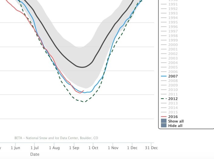 Delt andreplass for sjøisen? Javel, da. (Bilde: NSIDC) Delt andreplass for sjøisen? Javel, da. (Bilde: NSIDC)