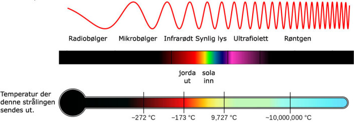 Lys, røntgen, infrarødt, radiobølger – alt dette er elektromagnetiske bølger som også går gjennom tomt rom, altså verdensrommet. Jo varmere noe er, desto kortere er bølgene de sender ut. Sola holder flere tusen grader på overflaten, og sender ut ganske kortbølget synlig lys. De stanses av skyer. Jorda blir oppvarmet av sola, men heldigvis ikke til sånne temperaturer. Derfor stråler jorda ut mer langbølgede infrarøde varmestråler. De speiles tilbake av skyer. Det kalles drivhuseffekten. (Foto: (Figur: or Inductiveload, NASA. CC ASA 3.0, bearbeidet av forskning.no)) Lys, røntgen, infrarødt, radiobølger – alt dette er elektromagnetiske bølger som også går gjennom tomt rom, altså verdensrommet. Jo varmere noe er, desto kortere er bølgene de sender ut. Sola holder flere tusen grader på overflaten, og sender ut ganske kortbølget synlig lys. De stanses av skyer. Jorda blir oppvarmet av sola, men heldigvis ikke til sånne temperaturer. Derfor stråler jorda ut mer langbølgede infrarøde varmestråler. De speiles tilbake av skyer. Det kalles drivhuseffekten. (Foto: (Figur: or Inductiveload, NASA. CC ASA 3.0, bearbeidet av forskning.no))