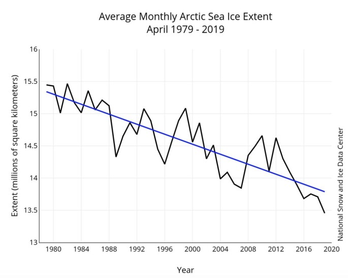 Det ble ny minimumsrekord for april-sjøisen i Arktis. (Bilde: NSIDC) Det ble ny minimumsrekord for april-sjøisen i Arktis. (Bilde: NSIDC)