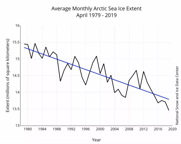Det ble ny minimumsrekord for april-sjøisen i Arktis. (Bilde: NSIDC)