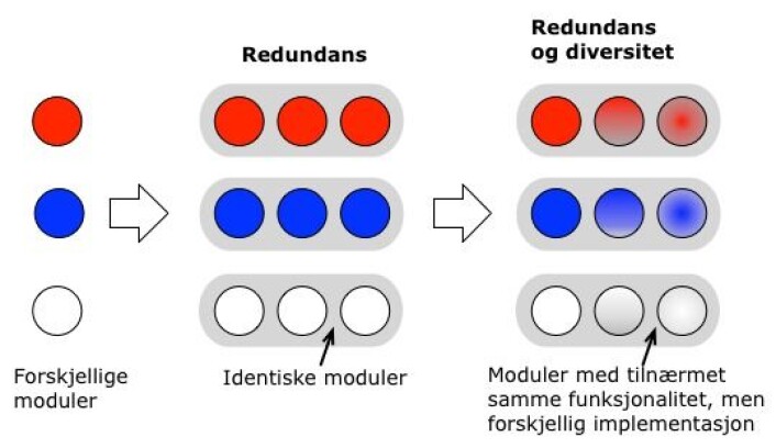 Her ser du hvordan et system kan se ut når det går fra å være modularisert, til å også ha flere moduler som gjør samme jobb og til slutt har moduler som gjør samme jobb, men som er forskjellige fra hverandre. (Foto: (Figur: Kjell Jørgen Hole)) Her ser du hvordan et system kan se ut når det går fra å være modularisert, til å også ha flere moduler som gjør samme jobb og til slutt har moduler som gjør samme jobb, men som er forskjellige fra hverandre. (Foto: (Figur: Kjell Jørgen Hole))