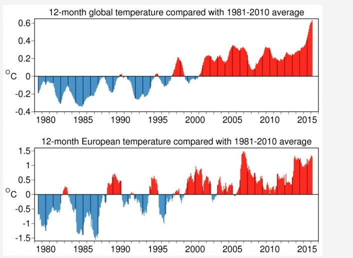 Rekordvarmt i verden, og varmt i Europa. (Bilde: C3S/ECMWF) Rekordvarmt i verden, og varmt i Europa. (Bilde: C3S/ECMWF)