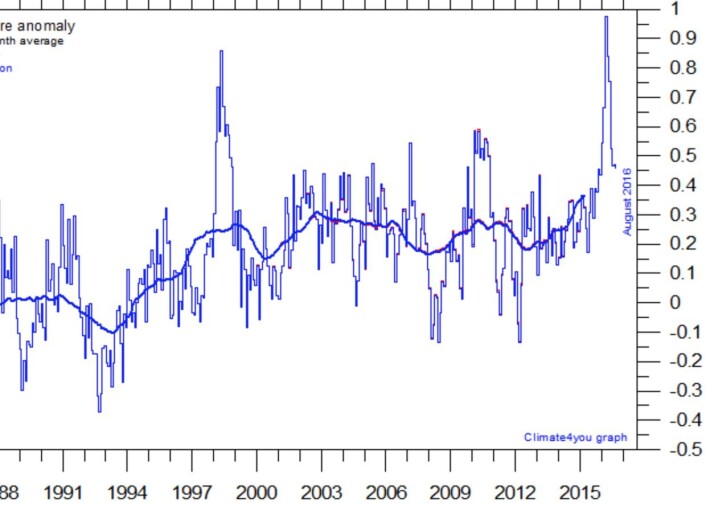 Det er ikke sikkert at 2016 blir det varmeste satellittmålte året i nedre troposfære. Samlet sett har imidlertid de tre siste årene vært de varmeste hittil. (Data: RSS. Grafikk: Climate4you) Det er ikke sikkert at 2016 blir det varmeste satellittmålte året i nedre troposfære. Samlet sett har imidlertid de tre siste årene vært de varmeste hittil. (Data: RSS. Grafikk: Climate4you)
