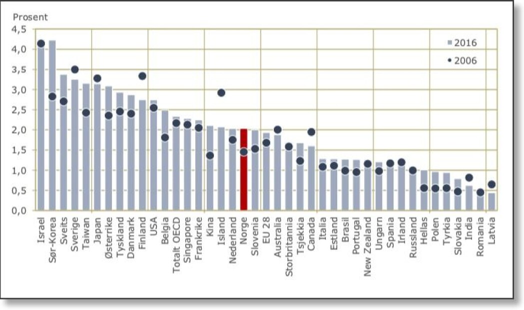 Figuren viser hvor mye ulike land brukte på FoU (forskning og utvikling) som andel av BNP i 2006 og 2016. Mest i verden i 2016 brukte Israel og Sør-Korea. Norge brukte ifølge figuren minst i Norden. Men Norge har et høyt BNP per innbygger og har derfor likevel en nokså høy FoU-innsats. Målt i penger per innbygger bruker Sverige og Danmark mer enn oss på forskning, mens Finland bruker omtrent det samme som Norge. (Tall og figur fra Indikatorrapporten 2018) Figuren viser hvor mye ulike land brukte på FoU (forskning og utvikling) som andel av BNP i 2006 og 2016. Mest i verden i 2016 brukte Israel og Sør-Korea. Norge brukte ifølge figuren minst i Norden. Men Norge har et høyt BNP per innbygger og har derfor likevel en nokså høy FoU-innsats. Målt i penger per innbygger bruker Sverige og Danmark mer enn oss på forskning, mens Finland bruker omtrent det samme som Norge. (Tall og figur fra Indikatorrapporten 2018)