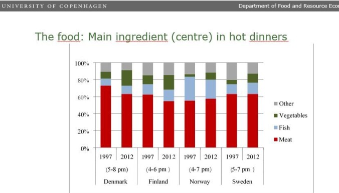 Nordmenn spiser klart mer fisk til middag enn dansker, svensker og finner. Men vi spiser mindre fisk enn for tyve år siden. Alle spiser mer grønnsaker. (Illustrasjon: Københavns Universitet) Nordmenn spiser klart mer fisk til middag enn dansker, svensker og finner. Men vi spiser mindre fisk enn for tyve år siden. Alle spiser mer grønnsaker. (Illustrasjon: Københavns Universitet)
