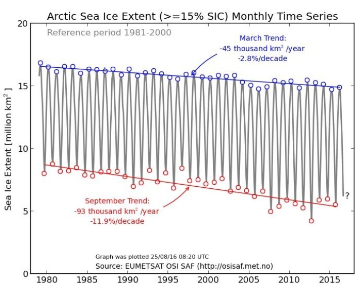 Trendkurver for mars og september for sjøisen på nordlige halvkule. (Bilde: EUMETSAT osisaf.met.no) Trendkurver for mars og september for sjøisen på nordlige halvkule. (Bilde: EUMETSAT osisaf.met.no)