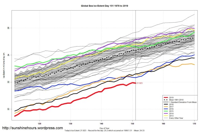 Globalt sjøisdekke knuste den forrige minimumsrekorden for mai. (Bilde: Sunshinehours, med data fra NSIDC) Globalt sjøisdekke knuste den forrige minimumsrekorden for mai. (Bilde: Sunshinehours, med data fra NSIDC)