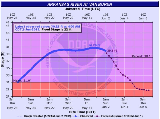 Du vet at det er storflom når den gamle rekorden slås med 2,5 fot. (Bilde: NOAA National Weather Service) Du vet at det er storflom når den gamle rekorden slås med 2,5 fot. (Bilde: NOAA National Weather Service)