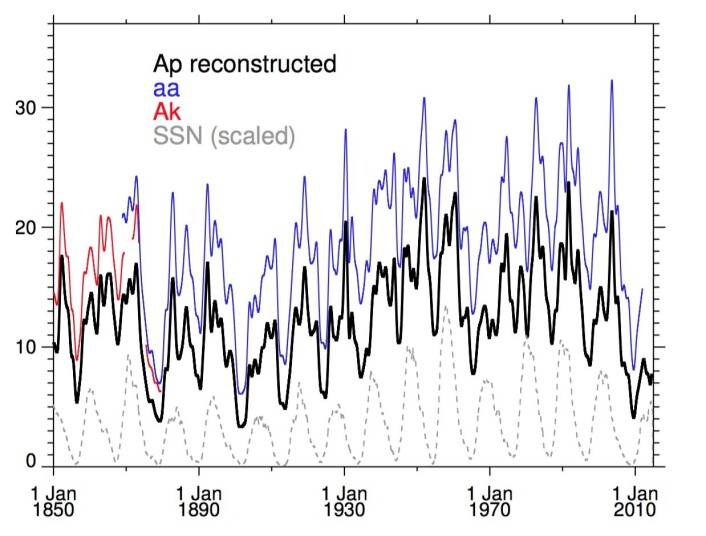 Rekonstruert geomagnetisk indeks Ap og noen andre indekser siden 1850. (Bilde: Matthes et al 2016) Rekonstruert geomagnetisk indeks Ap og noen andre indekser siden 1850. (Bilde: Matthes et al 2016)