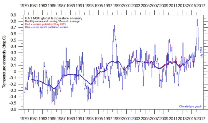 Satellittmålt temperatur i nedre troposfære. Den tykke kurven (ca 3 års glidende middelverdi) er rekordhøy nå, og vil nok fortsette å stige i enda noen måneder. (Data: UAH. Grafikk: Climate4you) Satellittmålt temperatur i nedre troposfære. Den tykke kurven (ca 3 års glidende middelverdi) er rekordhøy nå, og vil nok fortsette å stige i enda noen måneder. (Data: UAH. Grafikk: Climate4you)