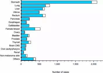 Grafen viser antall krefttilfeller i befolkningen i Hiroshima og Nagasaki i ulike organer. Den hvite delen av søylene er den andelen som forskerne mener skyldes stråling. (Foto: (Graf: Genome))