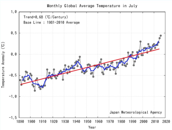 Ny juli-rekord for global temperatur. Den forrige juli-rekorden ble satt i fjor. (Bilde: JMA) Ny juli-rekord for global temperatur. Den forrige juli-rekorden ble satt i fjor. (Bilde: JMA)