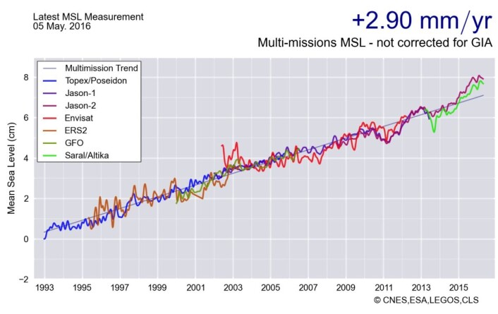 Den rette linjen beskriver godt havnivåstigningen som satellittene har observert - så langt. (Bilde: CNES/ESA/LEGOS/CLS) Den rette linjen beskriver godt havnivåstigningen som satellittene har observert - så langt. (Bilde: CNES/ESA/LEGOS/CLS)
