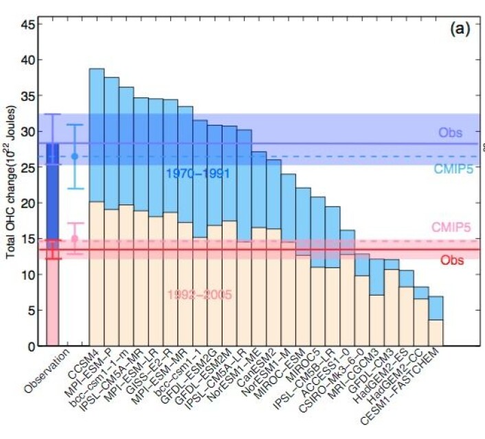 Sammenlikning mellom observert ("Obs") og modellert ("CMIP5") økning i havets varmemengde i de to periodene 1970-1991 (øverst) og 1992 - 2005 (nederst). (Bilde: Cheng, Trenberth et al, Ocean Sci, 2016) Sammenlikning mellom observert ("Obs") og modellert ("CMIP5") økning i havets varmemengde i de to periodene 1970-1991 (øverst) og 1992 - 2005 (nederst). (Bilde: Cheng, Trenberth et al, Ocean Sci, 2016)