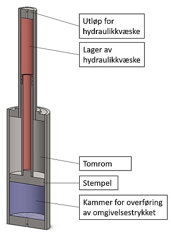 «Void» er basert på at hydraulisk kraft frigjøres i en sylinder der et innvendig stempel deler av tre kamre. Vakuumkammeret er i midten. Stemplet kan forskyves, slik at kamrene kan komprimeres eller ekspanderes avhengig av trykket. Trykkforskjellen mellom det første kammeret – der væsken har samme trykk som omgivelsene – og vakuumkammeret, gjør at stempelet presser ut hydraulikkvæske fra det tredje kammeret. (Ill: OBS Technology) «Void» er basert på at hydraulisk kraft frigjøres i en sylinder der et innvendig stempel deler av tre kamre. Vakuumkammeret er i midten. Stemplet kan forskyves, slik at kamrene kan komprimeres eller ekspanderes avhengig av trykket. Trykkforskjellen mellom det første kammeret – der væsken har samme trykk som omgivelsene – og vakuumkammeret, gjør at stempelet presser ut hydraulikkvæske fra det tredje kammeret. (Ill: OBS Technology)