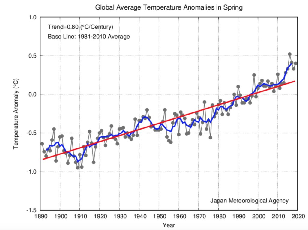 Det ble den tredje varmeste vårsesongen for global temperatur, i følge japanske JMA. (Bilde: JMA) Det ble den tredje varmeste vårsesongen for global temperatur, i følge japanske JMA. (Bilde: JMA)