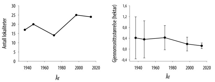 Endring i antall lokaliteter av åpen, grunnlendt kalkmark (til venstre) og i gjennomsnittlig lokalitetsstørrelse (med standardavvik, til høyre) på Gressholmen og Heggholmen fra 1937 til 2014. Endring i antall lokaliteter av åpen, grunnlendt kalkmark (til venstre) og i gjennomsnittlig lokalitetsstørrelse (med standardavvik, til høyre) på Gressholmen og Heggholmen fra 1937 til 2014.