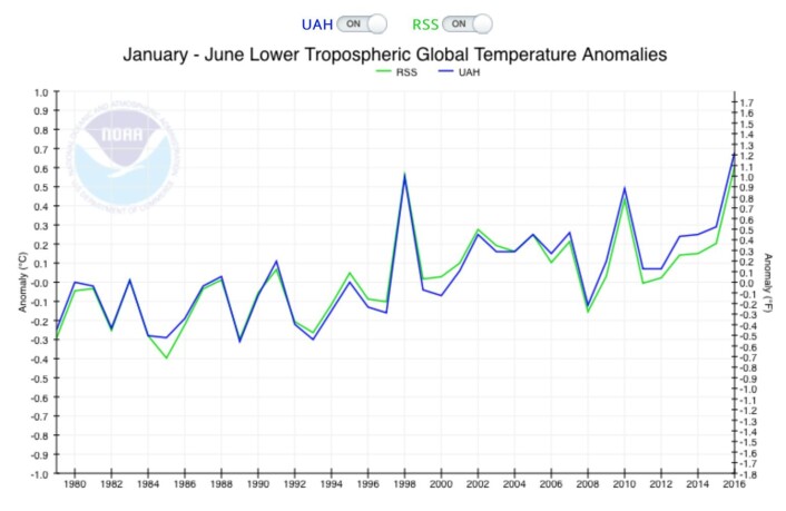 Satellittmålingene av global temperatur i nedre troposfære sier at 2016 så langt er rekordvarmt, når halve året er unnagjort. (Bilde: NOAA) Satellittmålingene av global temperatur i nedre troposfære sier at 2016 så langt er rekordvarmt, når halve året er unnagjort. (Bilde: NOAA)