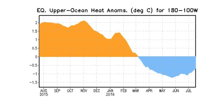 Ikke så veldig kaldt under havoverflaten ved ekvator i Stillehavet nå om dagen. (Bilde: NOAA) Ikke så veldig kaldt under havoverflaten ved ekvator i Stillehavet nå om dagen. (Bilde: NOAA)