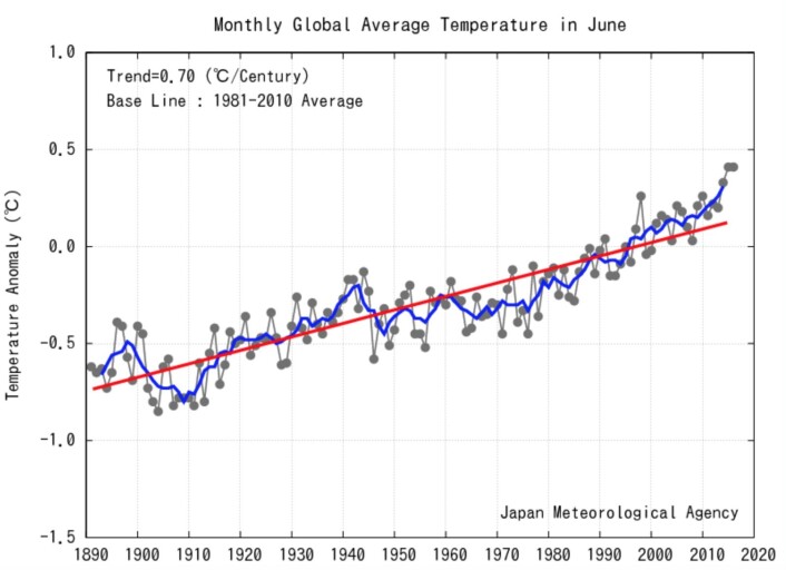 I praksis ble det delt førsteplass mellom 2015 og 2016 når det gjelder global juni-temperatur. (Bilde: JMA) I praksis ble det delt førsteplass mellom 2015 og 2016 når det gjelder global juni-temperatur. (Bilde: JMA)