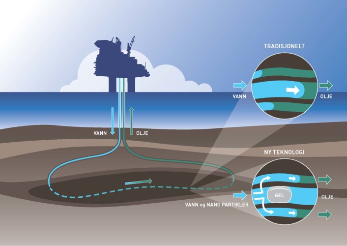 TRADISJONELL TEKNOLOGI: Vann injiseres i reservoaret for å øke oljeutvinningen. Vannet skyver oljen ut av de delene av reservoaret der det strømmer lettest (midten i øverste "boble"). I deler av reservoaret der strømningsmotstanden er større, blir mye av oljen værende igjen.
NY TEKNOLOGI: Nanopartikler og polymermolekyler som følger med vannet, danner en tyktflytende eller nærmest fast gel dypt inne i reservoaret. Gelen tetter "hovedgatene" der vannet alt har strømmet og skjøvet oljen ut. Dermed presses vannet inn i "sidegatene" og får med seg oljen som har blitt stående igjen her. (Foto: (Illustrasjon: Knut Gangåssæter / SINTEF)) TRADISJONELL TEKNOLOGI: Vann injiseres i reservoaret for å øke oljeutvinningen. Vannet skyver oljen ut av de delene av reservoaret der det strømmer lettest (midten i øverste "boble"). I deler av reservoaret der strømningsmotstanden er større, blir mye av oljen værende igjen.
NY TEKNOLOGI: Nanopartikler og polymermolekyler som følger med vannet, danner en tyktflytende eller nærmest fast gel dypt inne i reservoaret. Gelen tetter "hovedgatene" der vannet alt har strømmet og skjøvet oljen ut. Dermed presses vannet inn i "sidegatene" og får med seg oljen som har blitt stående igjen her. (Foto: (Illustrasjon: Knut Gangåssæter / SINTEF))