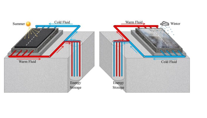 Modellen viser hvordan systemet høster energi og fører den tilbake til veien når den trengs. (Illustrasjon: Raheb Mirzanamadi) Modellen viser hvordan systemet høster energi og fører den tilbake til veien når den trengs. (Illustrasjon: Raheb Mirzanamadi)