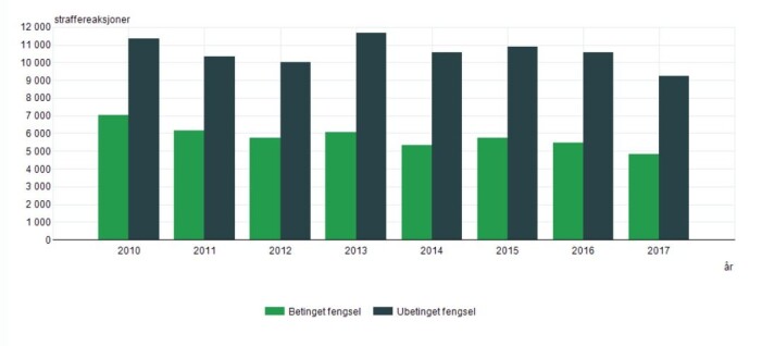 Slik har utviklingen vært siden 2010 i antallet <i>ubetingede fengselsdommer</i> i Norge – svarte søyler. Og antallet <i>betingede fengselsdommer</i> – grønne søyler. Ubetinget fengsel betyr at dommen må sones. Betinget fengsel betyr at du slipper å sitte inne, så fremt du ikke begår nye forbrytelser eller bryter andre vilkår fastsatt av retten. (Tall og grafikk: SSB) Slik har utviklingen vært siden 2010 i antallet <i>ubetingede fengselsdommer</i> i Norge – svarte søyler. Og antallet <i>betingede fengselsdommer</i> – grønne søyler. Ubetinget fengsel betyr at dommen må sones. Betinget fengsel betyr at du slipper å sitte inne, så fremt du ikke begår nye forbrytelser eller bryter andre vilkår fastsatt av retten. (Tall og grafikk: SSB)