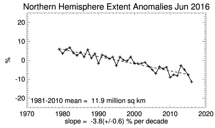 Det ble ny minimumsrekord i juni for sjøisen i Arktis. (Bilde: NOAA NSIDC) Det ble ny minimumsrekord i juni for sjøisen i Arktis. (Bilde: NOAA NSIDC)