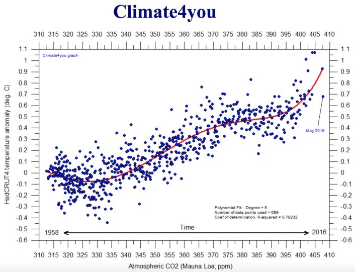 Globalt temperaturanomali (HadCRUT4) plottet mot CO2-nivået i atmosfæren. (Bilde: Climate4you) Globalt temperaturanomali (HadCRUT4) plottet mot CO2-nivået i atmosfæren. (Bilde: Climate4you)