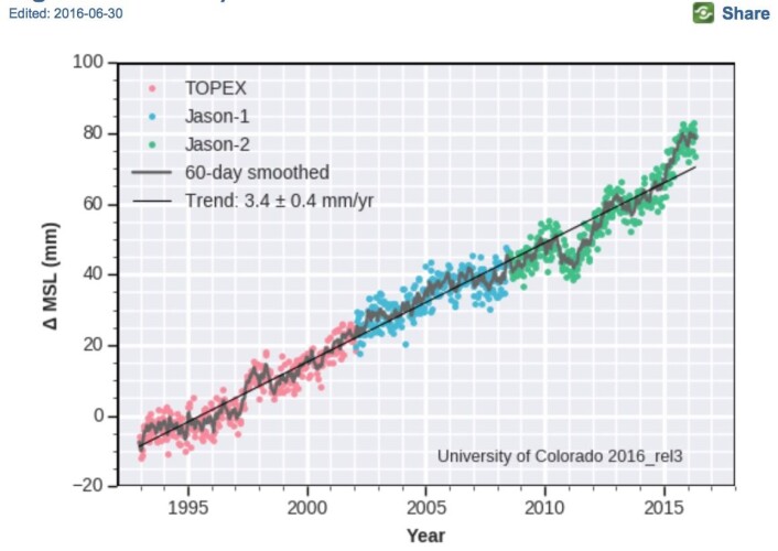 Trenden i datasettet fra altimetri-satellittene er nå 3,4 mm/år i følge disse forskerne. Men nå er vel toppen nådd for denne ENSO-syklusen? (Bilde: Univ of Colorado). Trenden i datasettet fra altimetri-satellittene er nå 3,4 mm/år i følge disse forskerne. Men nå er vel toppen nådd for denne ENSO-syklusen? (Bilde: Univ of Colorado).