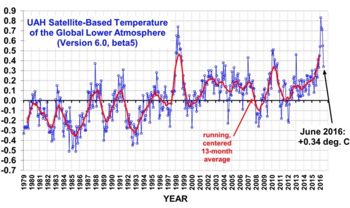 Det ble den nest varmeste juni-måneden hos UAH global temperatur i nedre troposfære, bak juni 1998. Og kraftig ned fra anomali-toppen tidligere i år. (Bilde fra Roy Spencers blogg) Det ble den nest varmeste juni-måneden hos UAH global temperatur i nedre troposfære, bak juni 1998. Og kraftig ned fra anomali-toppen tidligere i år. (Bilde fra Roy Spencers blogg)