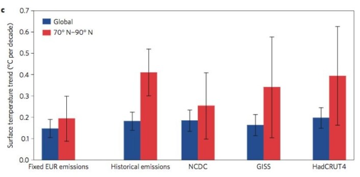 Modellkjøring av temperatur-trenden i perioden 1980-2005 ved overflaten globalt (blått) og i Arktis (rødt). Til venstre med europeiske SO2-utslipp holdt på 1980-nivå gjennom hele perioden, mens den neste er med de reelle europeiske SO2-utslippene i denne perioden. Til høyre er trenden fra de tre temperatur-seriene NOAA NCDC, NASA GISS og HadCRUT4. (Bilde: Navarro et al, Nature Geoscience 2016). Modellkjøring av temperatur-trenden i perioden 1980-2005 ved overflaten globalt (blått) og i Arktis (rødt). Til venstre med europeiske SO2-utslipp holdt på 1980-nivå gjennom hele perioden, mens den neste er med de reelle europeiske SO2-utslippene i denne perioden. Til høyre er trenden fra de tre temperatur-seriene NOAA NCDC, NASA GISS og HadCRUT4. (Bilde: Navarro et al, Nature Geoscience 2016).