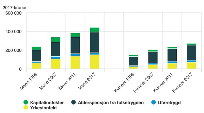 Slik har gjennomsnittsinntekten for menn og kvinner over 62 år utviklet seg siden 1999. Beløpene er i 2017-kroner. Mye av inntektsøkningen skyldes høyere yrkesinntekter (gul). Menn har dessuten klart høyere kapitalinntekter enn kvinner (grønn). Kvinner har høyere inntekter fra uføretrygd (blå). Forskjellen i alderspensjon (svart) skyldes mye at menn har tjent mer som yrkesaktive enn kvinner, og dermed har opparbeidet seg rett til høyere pensjon. Kvinner har på sin side ofte jobbet mer deltidsarbeid enn menn. (Tall og grafikk: SSB) Slik har gjennomsnittsinntekten for menn og kvinner over 62 år utviklet seg siden 1999. Beløpene er i 2017-kroner. Mye av inntektsøkningen skyldes høyere yrkesinntekter (gul). Menn har dessuten klart høyere kapitalinntekter enn kvinner (grønn). Kvinner har høyere inntekter fra uføretrygd (blå). Forskjellen i alderspensjon (svart) skyldes mye at menn har tjent mer som yrkesaktive enn kvinner, og dermed har opparbeidet seg rett til høyere pensjon. Kvinner har på sin side ofte jobbet mer deltidsarbeid enn menn. (Tall og grafikk: SSB)