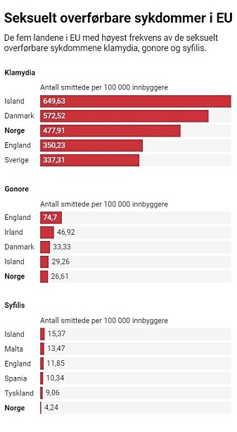 (Grafikk: Julie Utler Gjengedal / UiT. Kilde: ECDC. Created with Datawrapper). (Grafikk: Julie Utler Gjengedal / UiT. Kilde: ECDC. Created with Datawrapper).